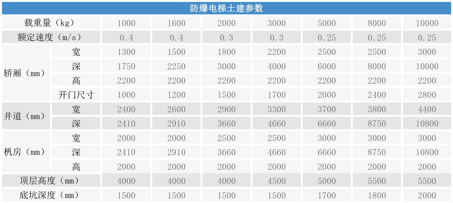 防爆電梯土建參數