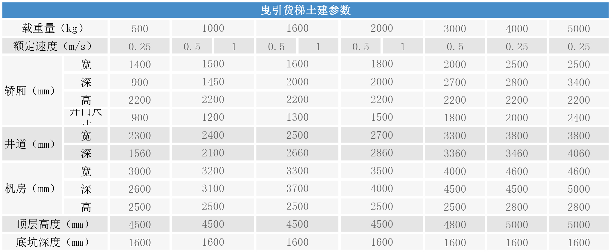 曳引貨梯土建參數