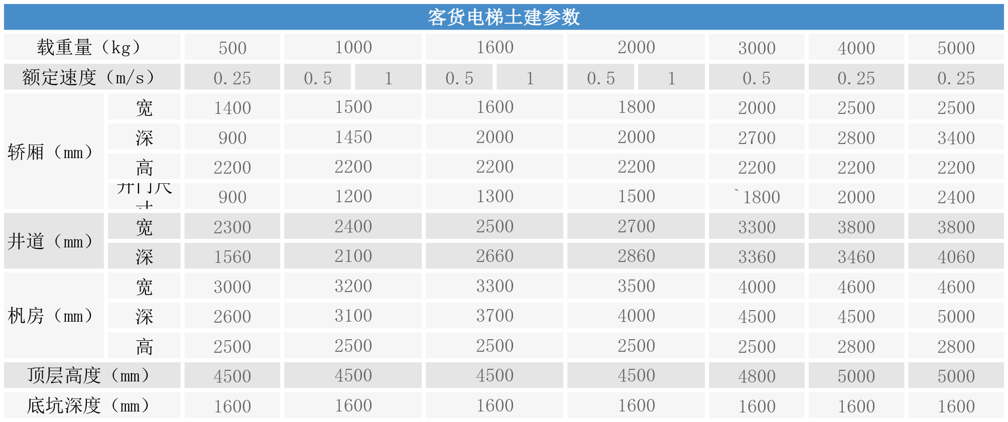 客貨電梯土建參數