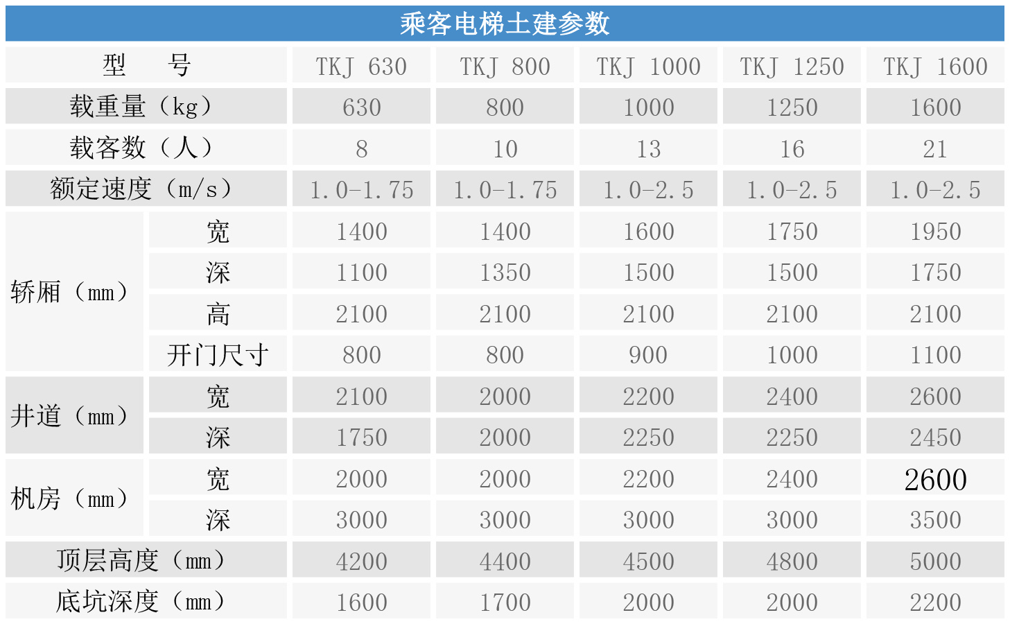 乘客電梯土建參數
